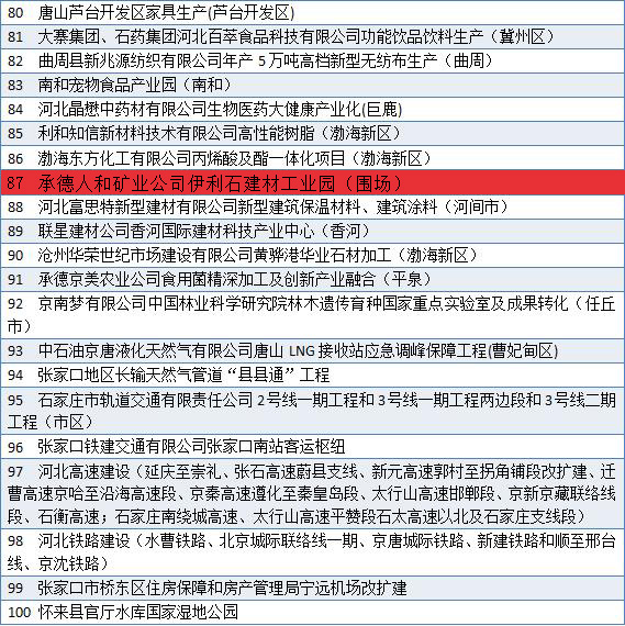 2019年河北400個重點項目名單出爐！包括產(chǎn)業(yè)園、度假區(qū)、客運站、濕地公園……